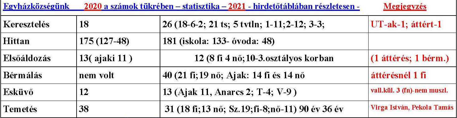 statisztika 2021 