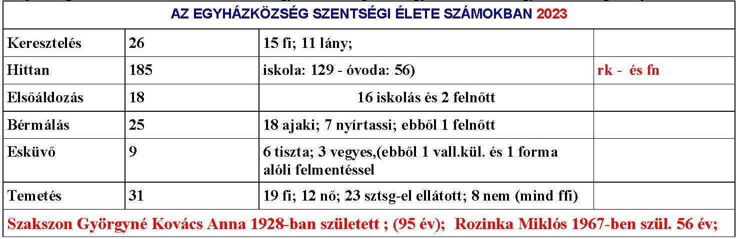statisztika 2023 